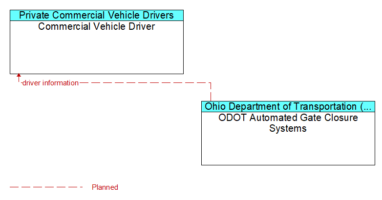 Commercial Vehicle Driver to ODOT Automated Gate Closure Systems Interface Diagram
