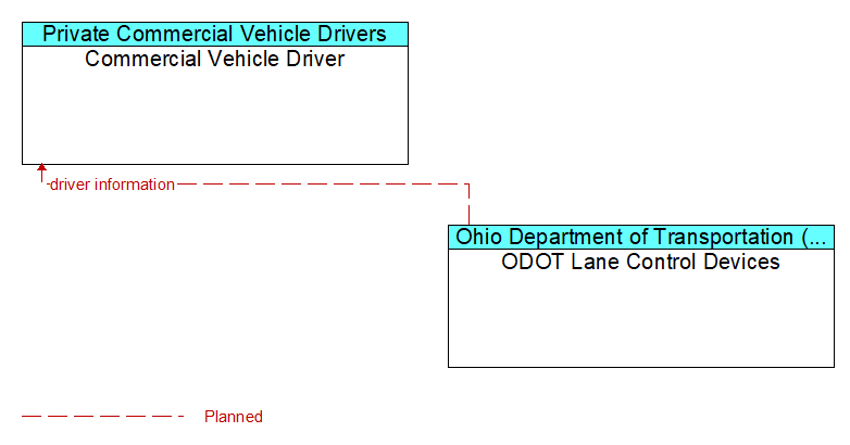 Commercial Vehicle Driver to ODOT Lane Control Devices Interface Diagram