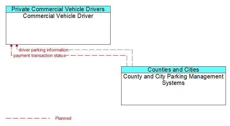 Commercial Vehicle Driver to County and City Parking Management Systems Interface Diagram