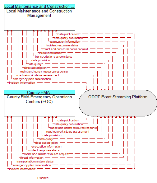 County EMA Emergency Operations Centers (EOC) to Local Maintenance and Construction Management Interface Diagram