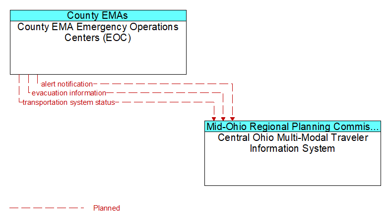 County EMA Emergency Operations Centers (EOC) to Central Ohio Multi-Modal Traveler Information System Interface Diagram