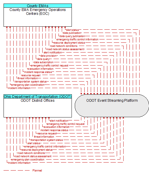 County EMA Emergency Operations Centers (EOC) to ODOT District Offices Interface Diagram