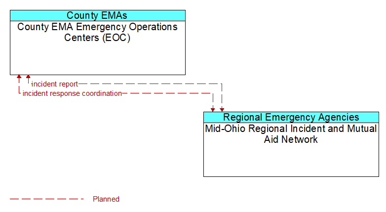 County EMA Emergency Operations Centers (EOC) to Mid-Ohio Regional Incident and Mutual Aid Network Interface Diagram