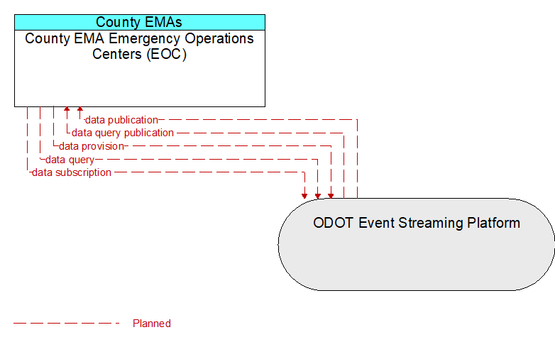 County EMA Emergency Operations Centers (EOC) to ODOT Event Streaming Platform Interface Diagram