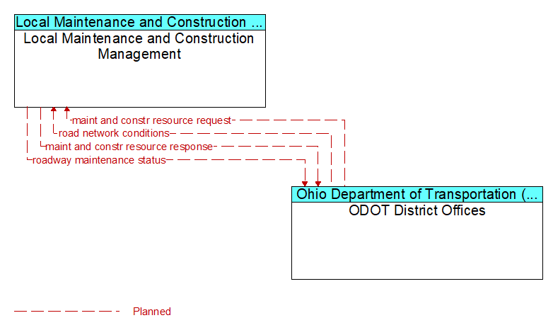 Local Maintenance and Construction Management to ODOT District Offices Interface Diagram