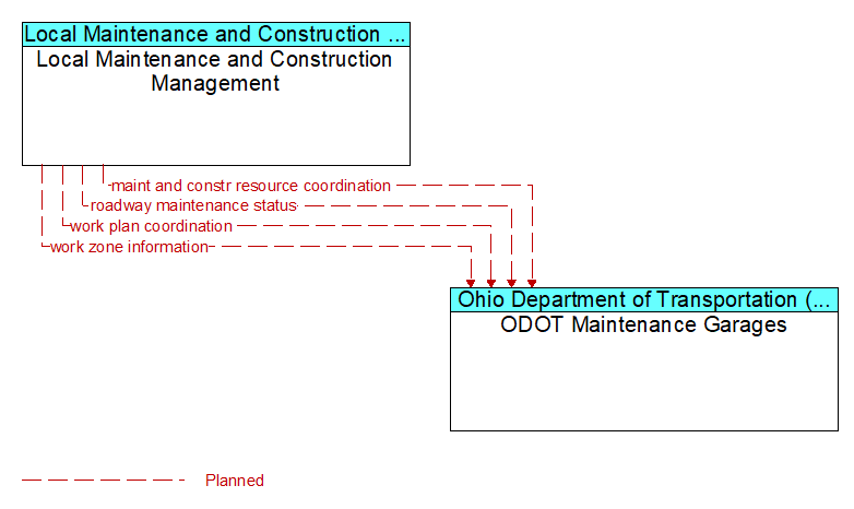 Local Maintenance and Construction Management to ODOT Maintenance Garages Interface Diagram