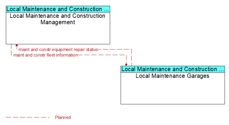 Local Maintenance and Construction Management to Local Maintenance Garages Interface Diagram