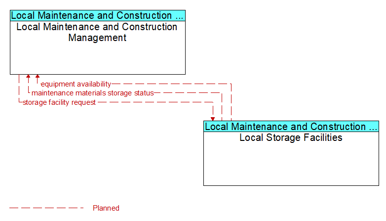 Local Maintenance and Construction Management to Local Storage Facilities Interface Diagram