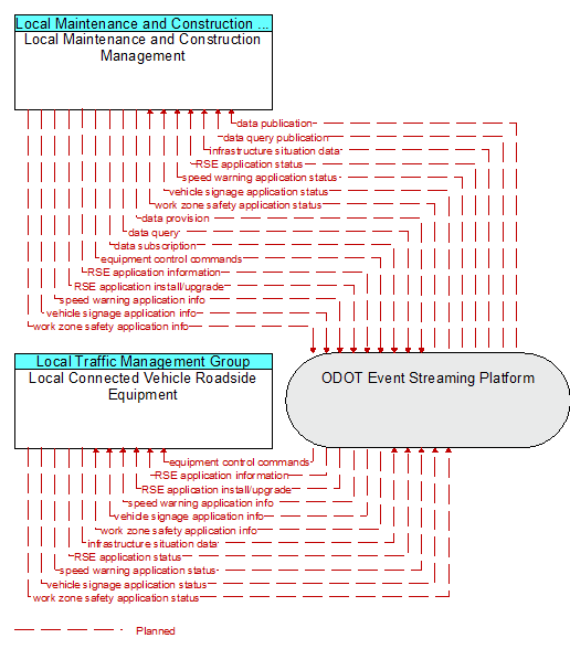Local Maintenance and Construction Management to Local Connected Vehicle Roadside Equipment Interface Diagram