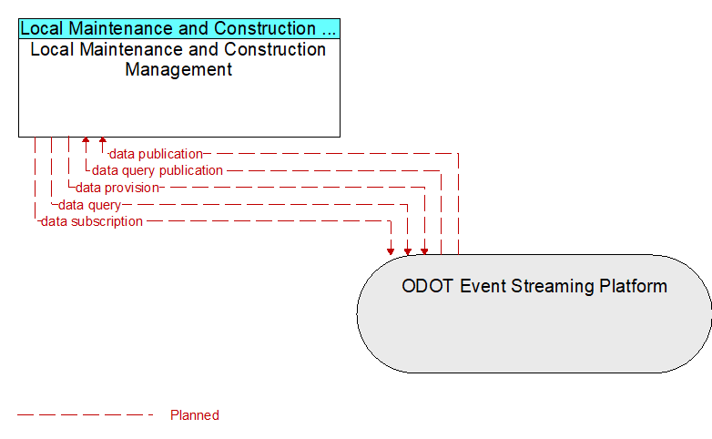 Local Maintenance and Construction Management to ODOT Event Streaming Platform Interface Diagram