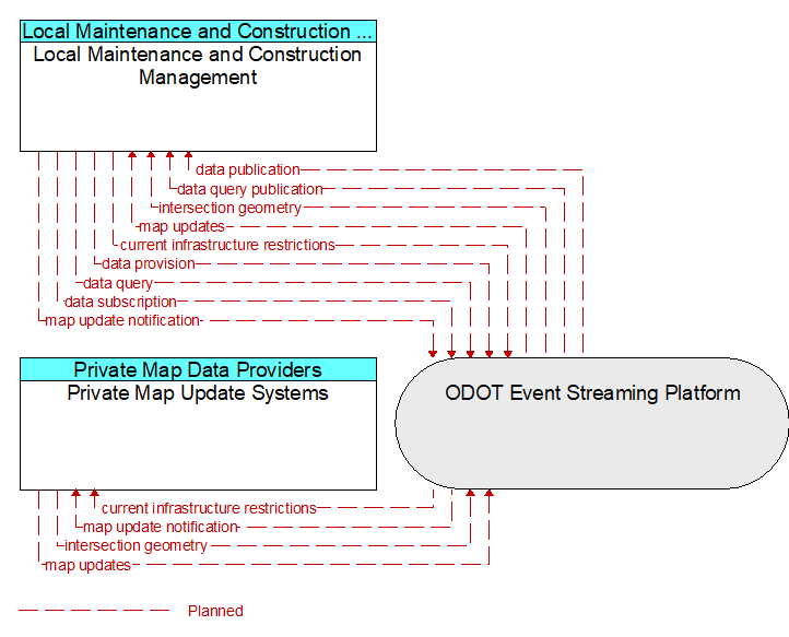 Local Maintenance and Construction Management to Private Map Update Systems Interface Diagram