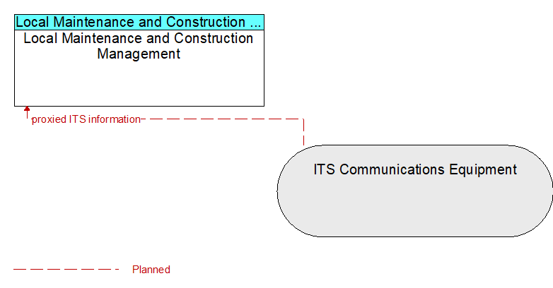 Local Maintenance and Construction Management to ITS Communications Equipment Interface Diagram
