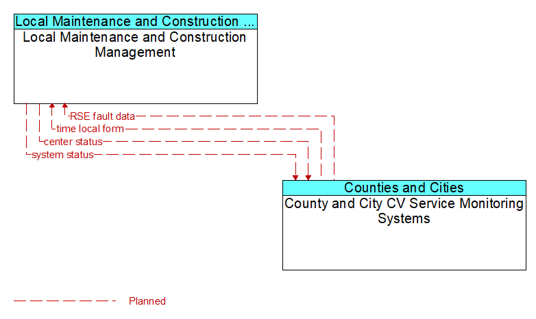 Local Maintenance and Construction Management to County and City CV Service Monitoring Systems Interface Diagram