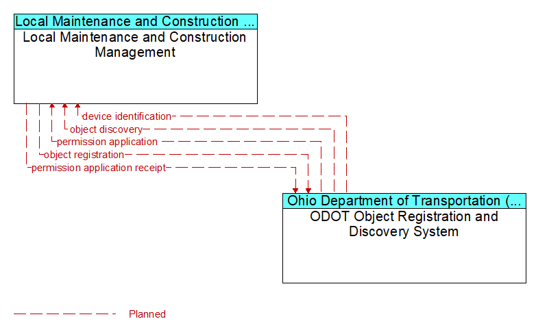 Local Maintenance and Construction Management to ODOT Object Registration and Discovery System Interface Diagram