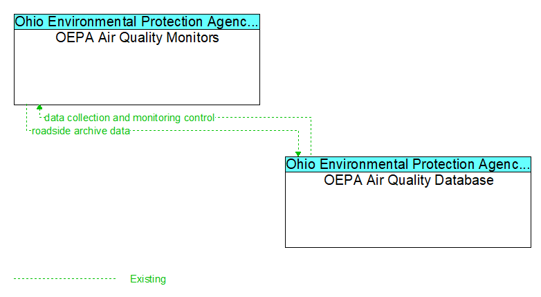 OEPA Air Quality Monitors to OEPA Air Quality Database Interface Diagram
