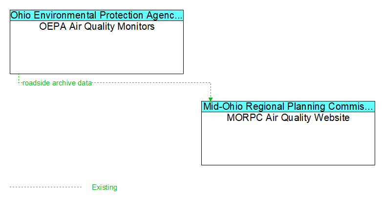 OEPA Air Quality Monitors to MORPC Air Quality Website Interface Diagram