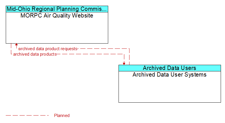 MORPC Air Quality Website to Archived Data User Systems Interface Diagram