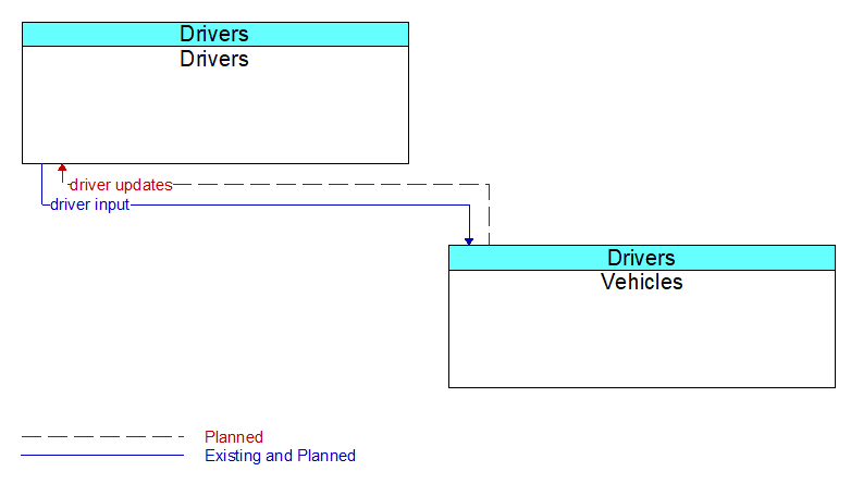 Drivers to Vehicles Interface Diagram