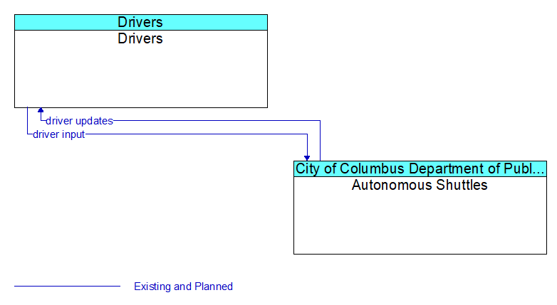 Drivers to Autonomous Shuttles Interface Diagram