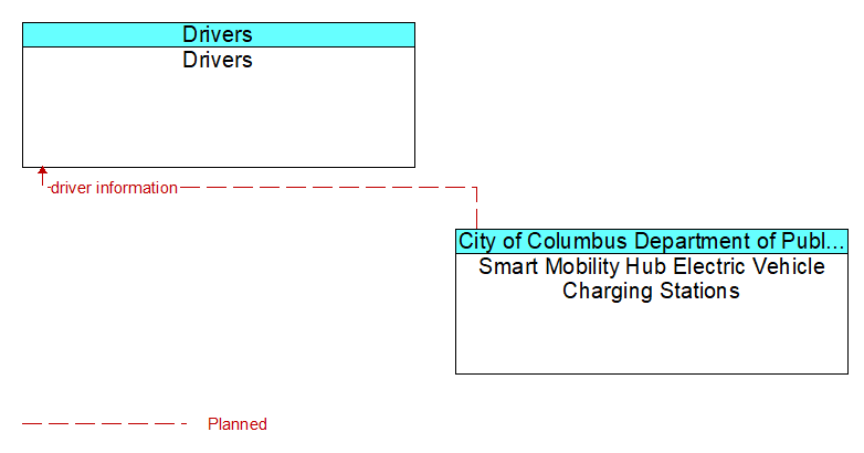 Drivers to Smart Mobility Hub Electric Vehicle Charging Stations Interface Diagram