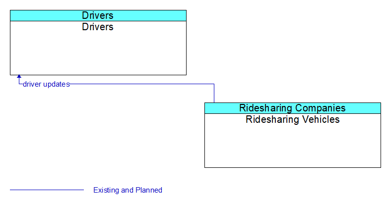 Drivers to Ridesharing Vehicles Interface Diagram