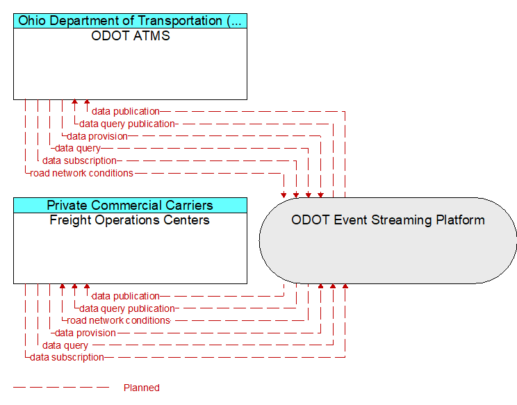 Freight Operations Centers to ODOT ATMS Interface Diagram