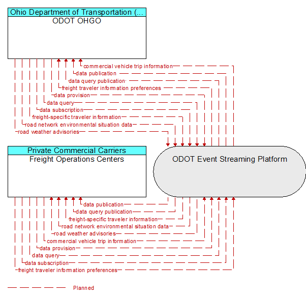 Freight Operations Centers to ODOT OHGO Interface Diagram