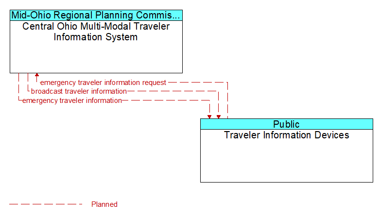 Central Ohio Multi-Modal Traveler Information System to Traveler Information Devices Interface Diagram