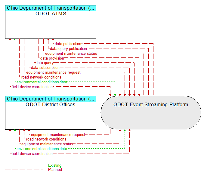 ODOT ATMS to ODOT District Offices Interface Diagram