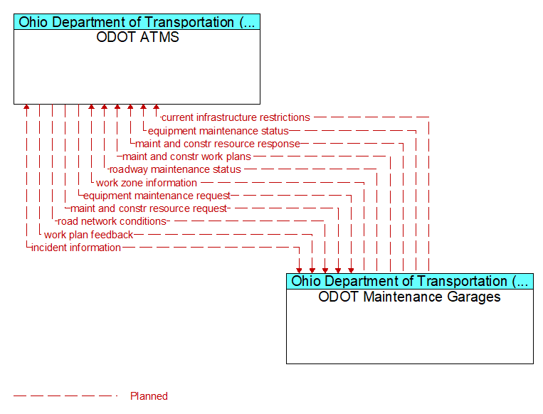 ODOT ATMS to ODOT Maintenance Garages Interface Diagram