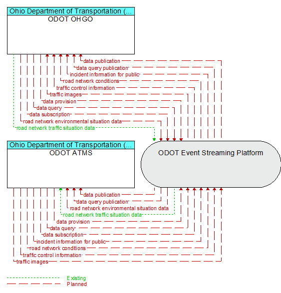 ODOT ATMS to ODOT OHGO Interface Diagram