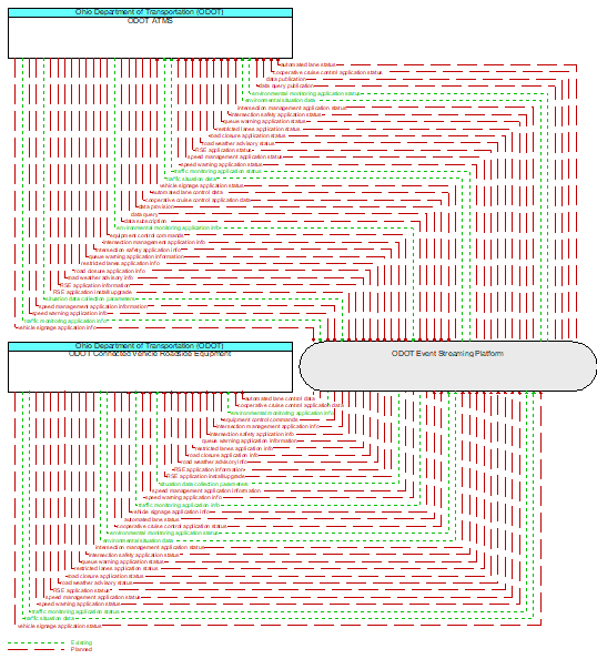 ODOT ATMS to ODOT Connected Vehicle Roadside Equipment Interface Diagram