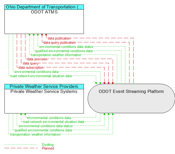 ODOT ATMS to Private Weather Service Systems Interface Diagram