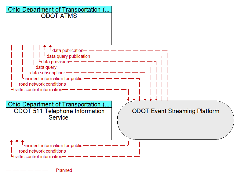 ODOT ATMS to ODOT 511 Telephone Information Service Interface Diagram