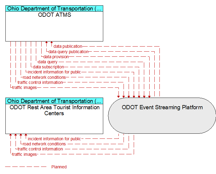 ODOT ATMS to ODOT Rest Area Tourist Information Centers Interface Diagram