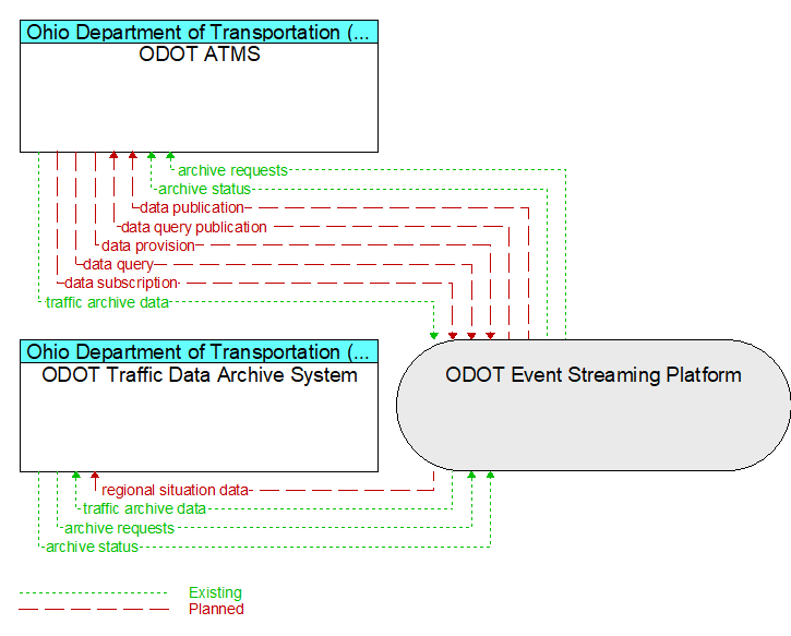 ODOT ATMS to ODOT Traffic Data Archive System Interface Diagram