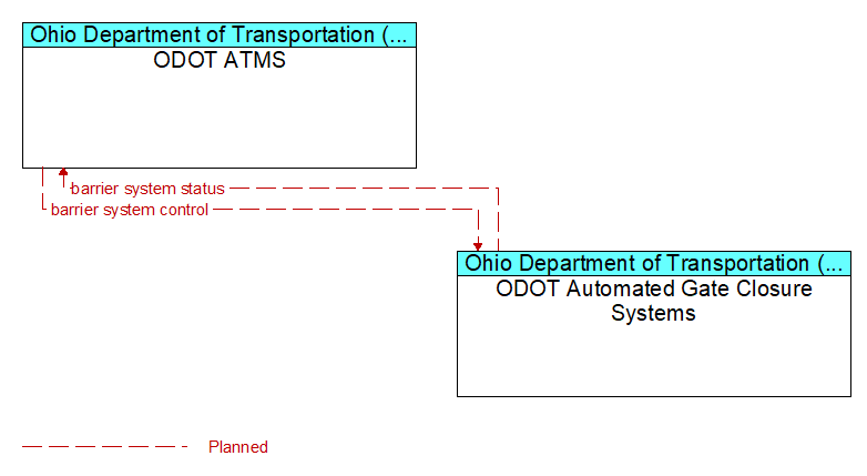 ODOT ATMS to ODOT Automated Gate Closure Systems Interface Diagram