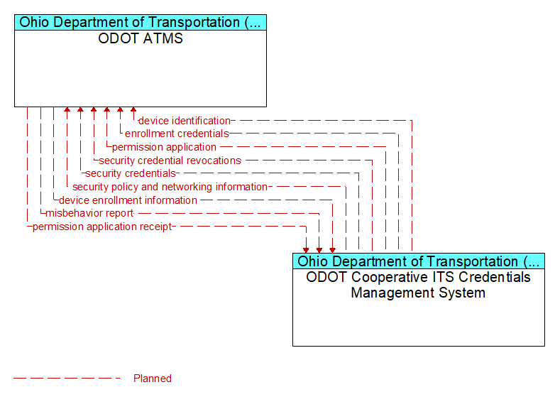 ODOT ATMS to ODOT Cooperative ITS Credentials Management System Interface Diagram