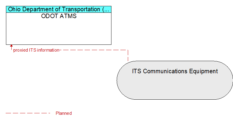ODOT ATMS to ITS Communications Equipment Interface Diagram