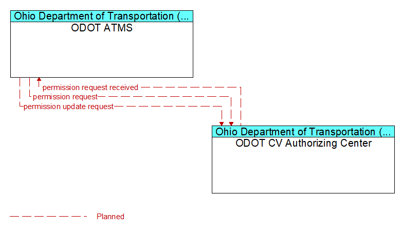 ODOT ATMS to ODOT CV Authorizing Center Interface Diagram
