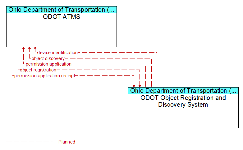 ODOT ATMS to ODOT Object Registration and Discovery System Interface Diagram