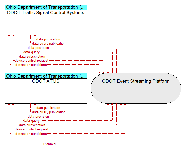 ODOT ATMS to ODOT Traffic Signal Control Systems Interface Diagram