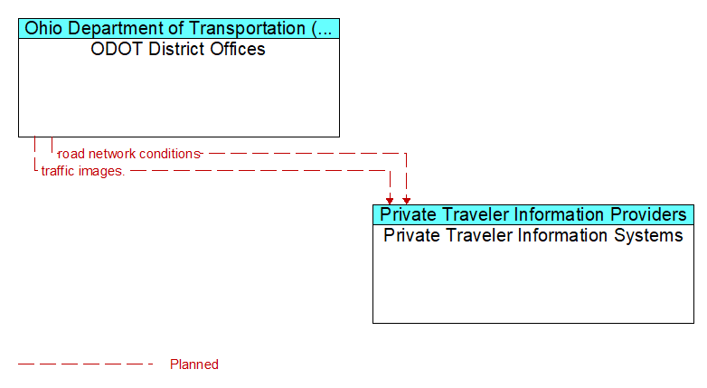 ODOT District Offices to Private Traveler Information Systems Interface Diagram
