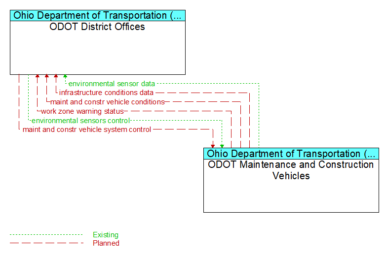 ODOT District Offices to ODOT Maintenance and Construction Vehicles Interface Diagram