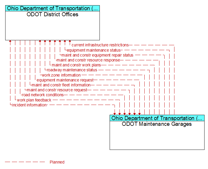 ODOT District Offices to ODOT Maintenance Garages Interface Diagram