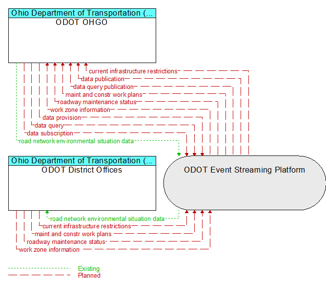 ODOT District Offices to ODOT OHGO Interface Diagram