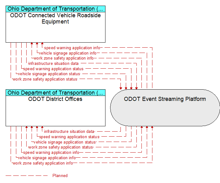 ODOT District Offices to ODOT Connected Vehicle Roadside Equipment Interface Diagram