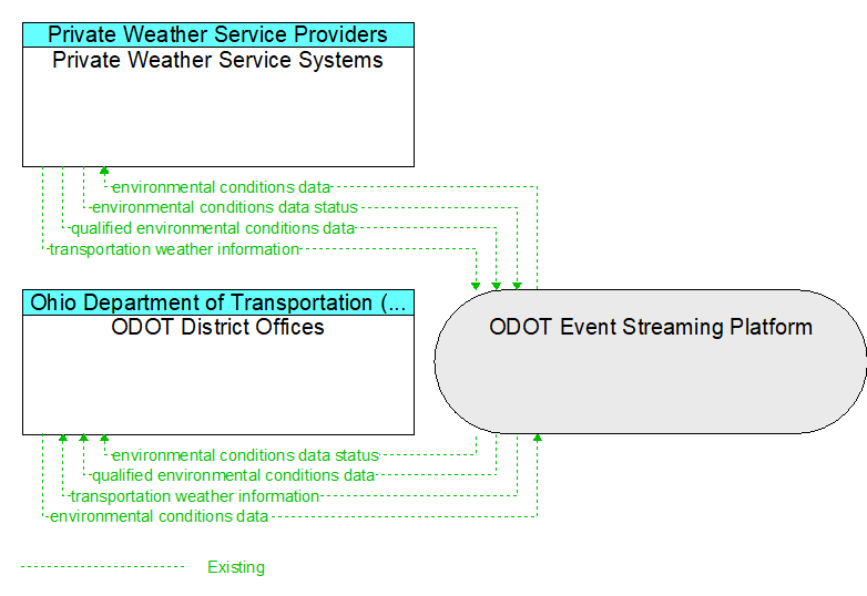 ODOT District Offices to Private Weather Service Systems Interface Diagram