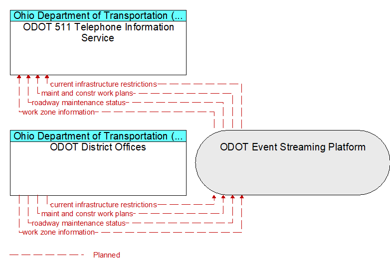 ODOT District Offices to ODOT 511 Telephone Information Service Interface Diagram