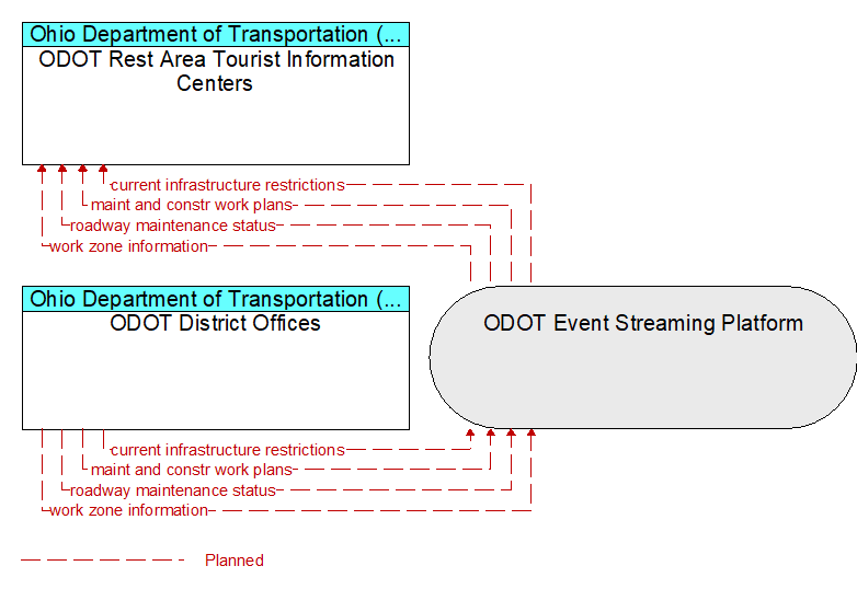 ODOT District Offices to ODOT Rest Area Tourist Information Centers Interface Diagram